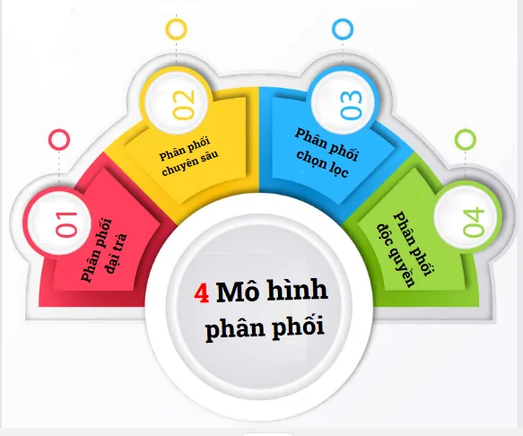 Phương pháp phân phối Phương pháp phân phối