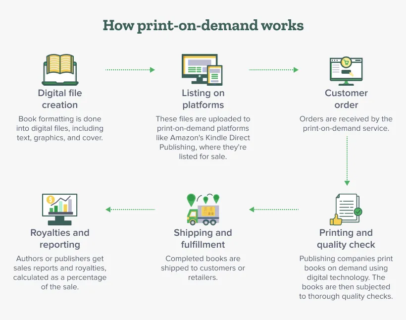 Quy trình đặt in sách màu tại In Hoàng Minh Quy trình đặt in sách màu tại In Hoàng Minh
