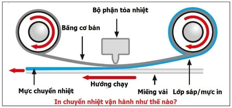 Quy trình in chuyển nhiệt Quy trình in chuyển nhiệt